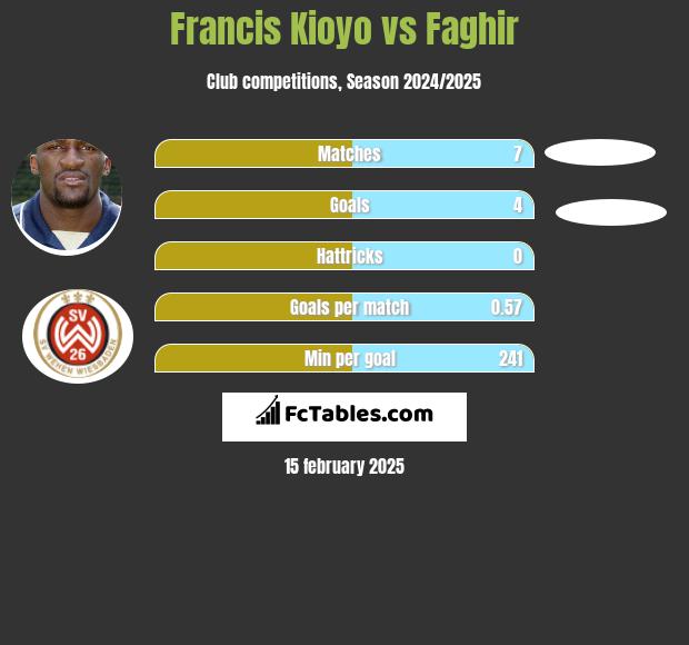 Francis Kioyo vs Faghir h2h player stats