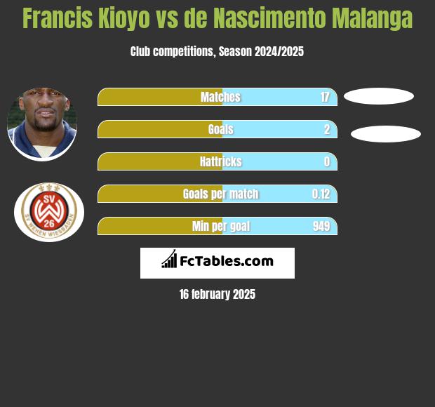 Francis Kioyo vs de Nascimento Malanga h2h player stats