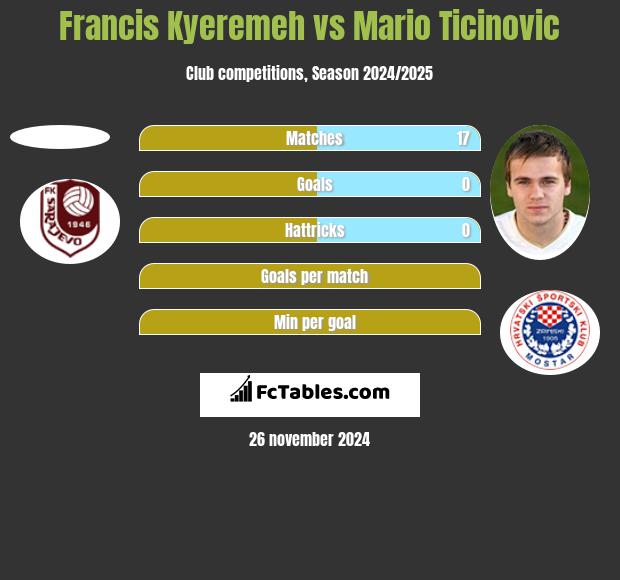 Francis Kyeremeh vs Mario Ticinovic h2h player stats