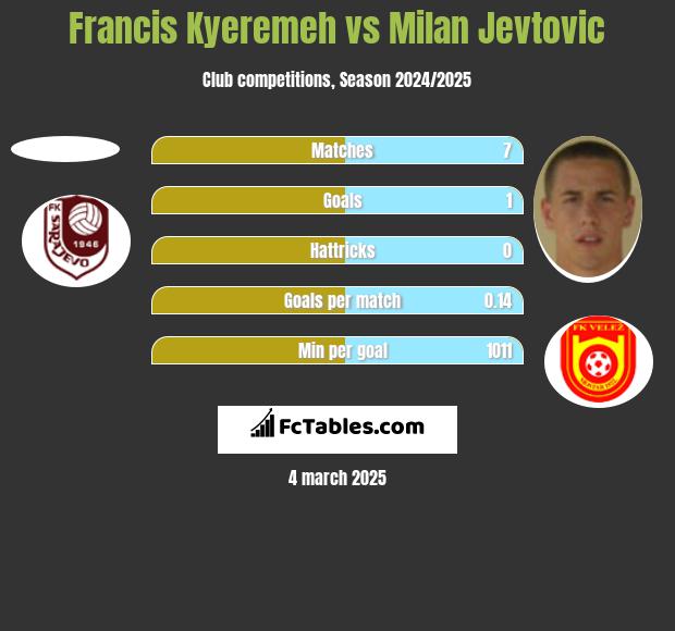 Francis Kyeremeh vs Milan Jevtovic h2h player stats