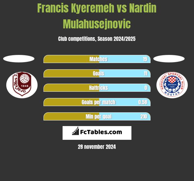 Francis Kyeremeh vs Nardin Mulahusejnovic h2h player stats