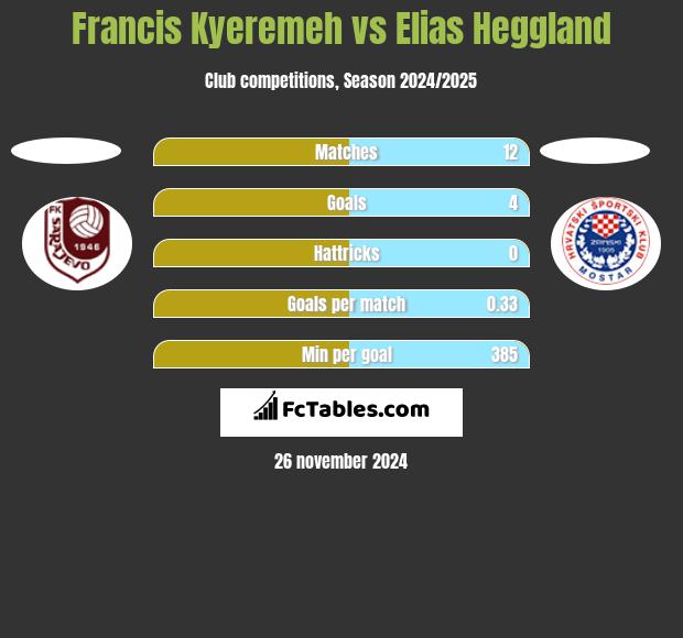 Francis Kyeremeh vs Elias Heggland h2h player stats