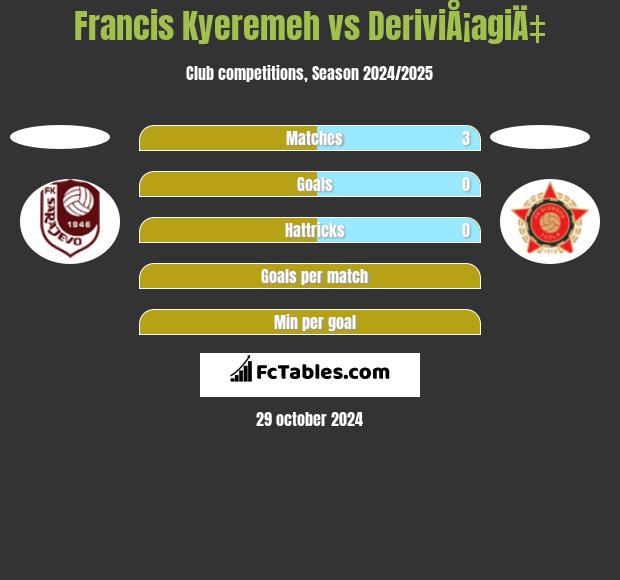 Francis Kyeremeh vs DeriviÅ¡agiÄ‡ h2h player stats