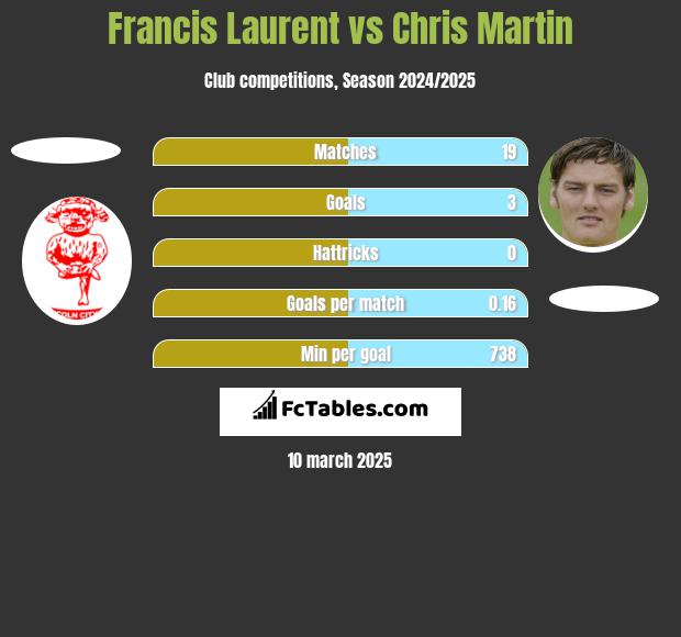 Francis Laurent vs Chris Martin h2h player stats