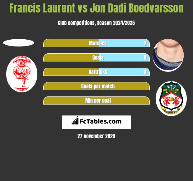 Francis Laurent vs Jon Dadi Boedvarsson h2h player stats