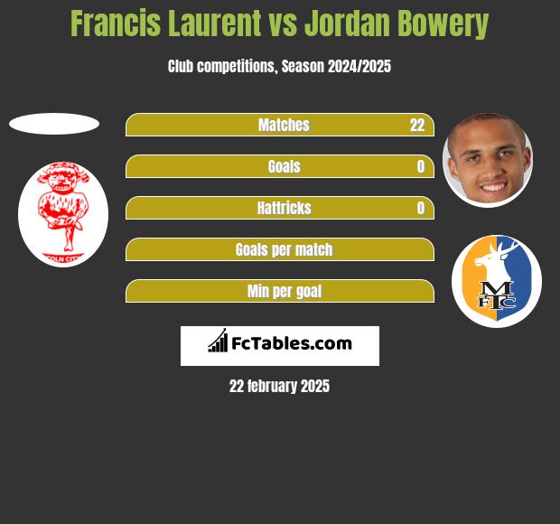 Francis Laurent vs Jordan Bowery h2h player stats