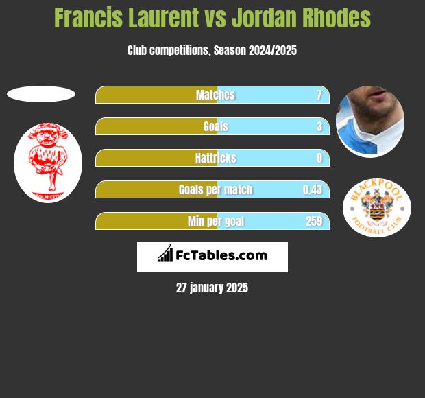 Francis Laurent vs Jordan Rhodes h2h player stats