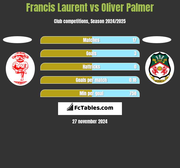 Francis Laurent vs Oliver Palmer h2h player stats