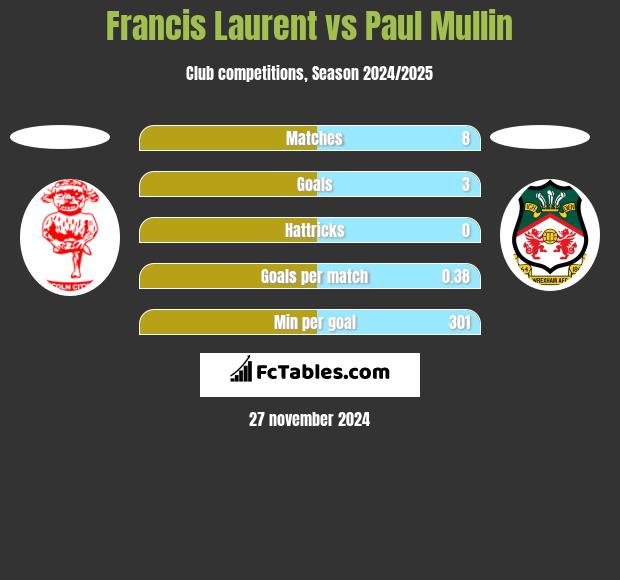 Francis Laurent vs Paul Mullin h2h player stats