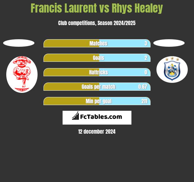 Francis Laurent vs Rhys Healey h2h player stats