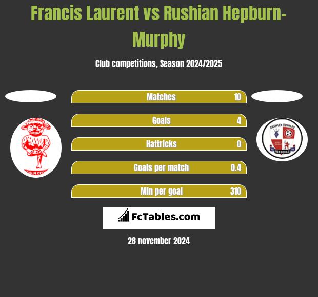 Francis Laurent vs Rushian Hepburn-Murphy h2h player stats