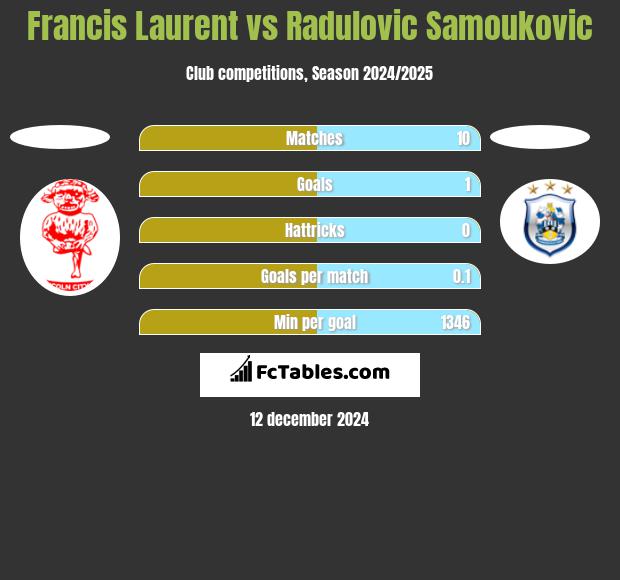 Francis Laurent vs Radulovic Samoukovic h2h player stats