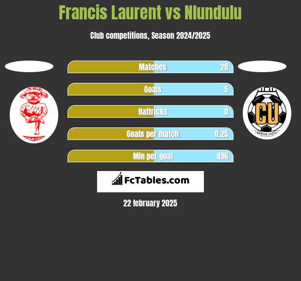 Francis Laurent vs Nlundulu h2h player stats