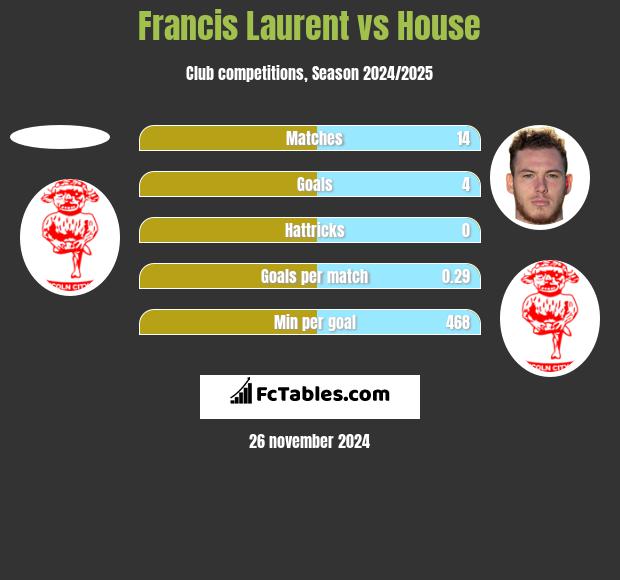 Francis Laurent vs House h2h player stats