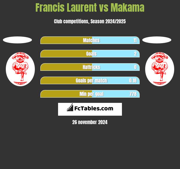 Francis Laurent vs Makama h2h player stats