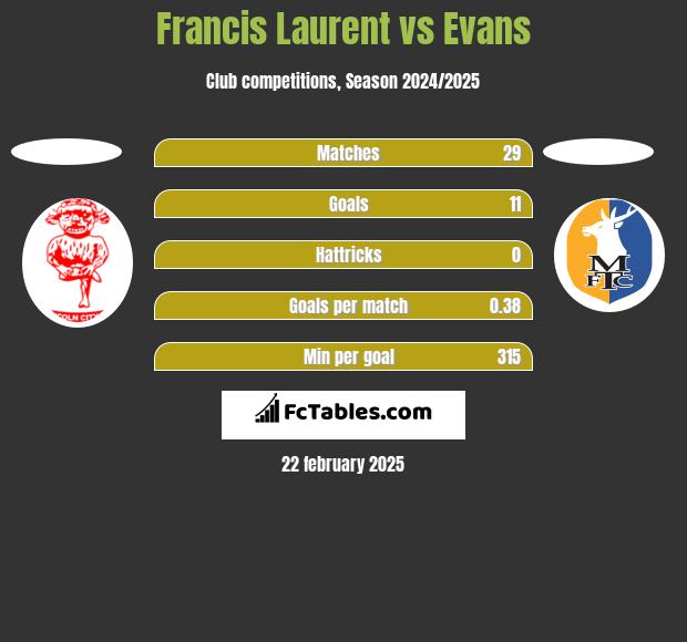 Francis Laurent vs Evans h2h player stats