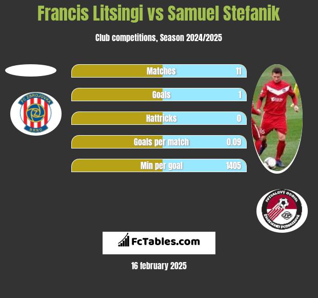 Francis Litsingi vs Samuel Stefanik h2h player stats