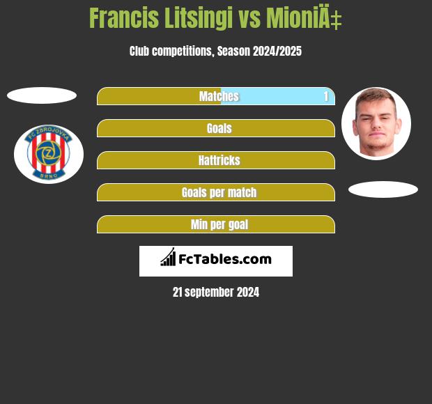 Francis Litsingi vs MioniÄ‡ h2h player stats