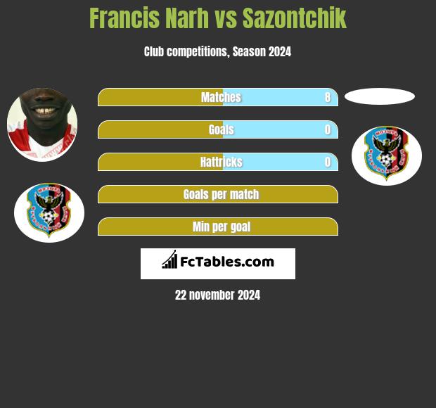 Francis Narh vs Sazontchik h2h player stats