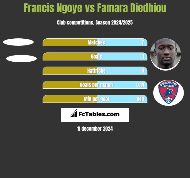 Francis Ngoye vs Famara Diedhiou h2h player stats