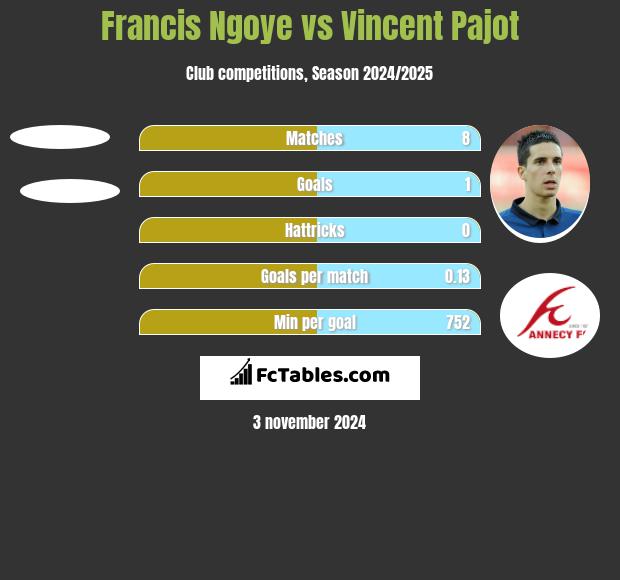 Francis Ngoye vs Vincent Pajot h2h player stats