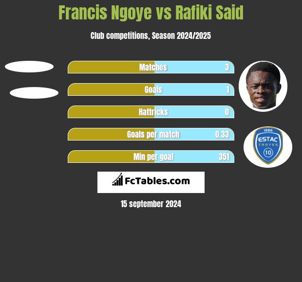 Francis Ngoye vs Rafiki Said h2h player stats