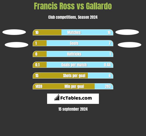 Francis Ross vs Gallardo h2h player stats