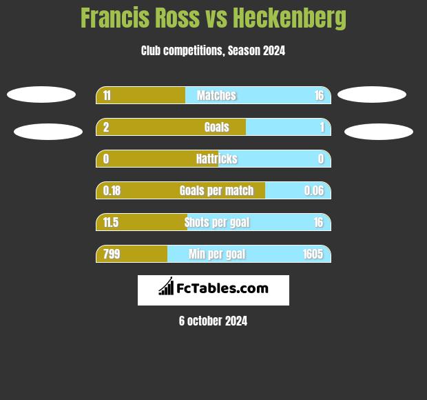 Francis Ross vs Heckenberg h2h player stats