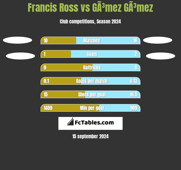 Francis Ross vs GÃ³mez GÃ³mez h2h player stats