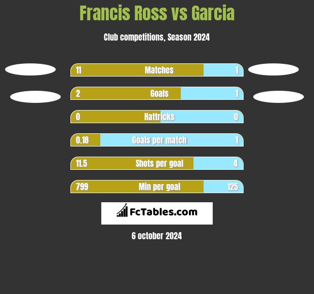 Francis Ross vs Garcia h2h player stats