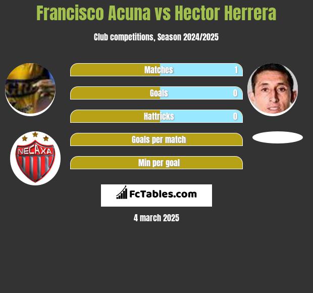 Francisco Acuna vs Hector Herrera h2h player stats