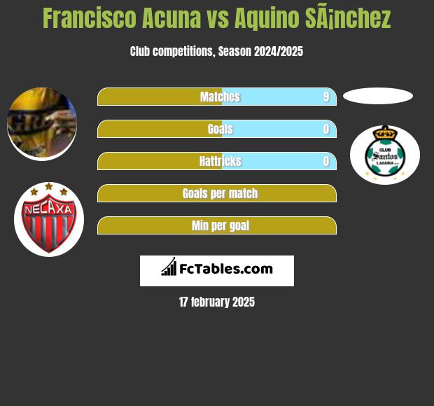 Francisco Acuna vs Aquino SÃ¡nchez h2h player stats