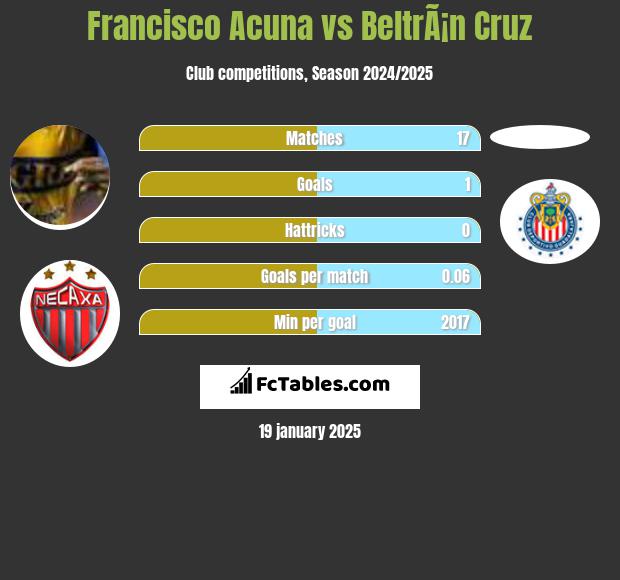 Francisco Acuna vs BeltrÃ¡n Cruz h2h player stats