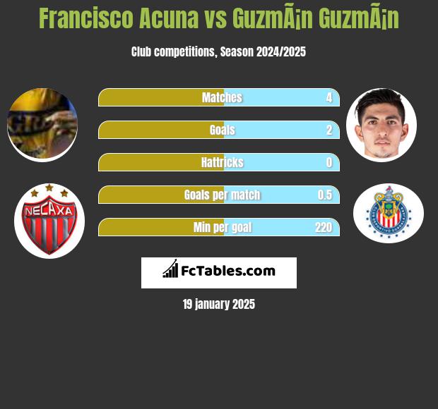 Francisco Acuna vs GuzmÃ¡n GuzmÃ¡n h2h player stats