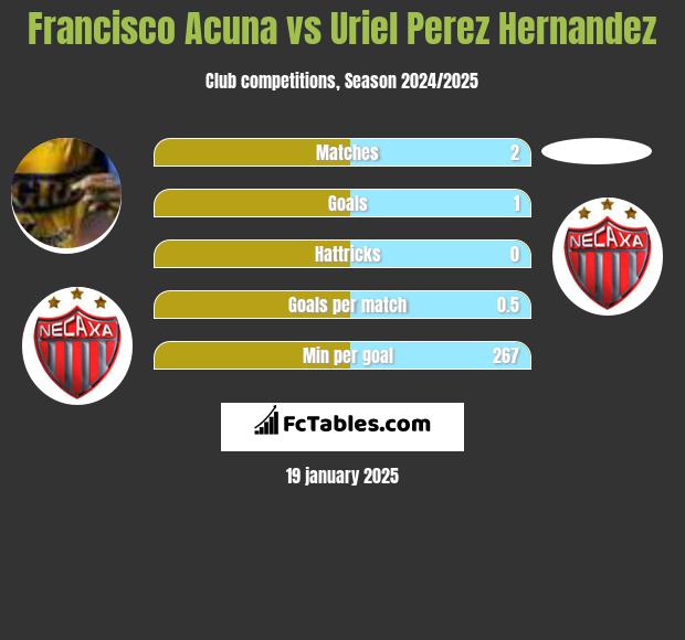 Francisco Acuna vs Uriel Perez Hernandez h2h player stats