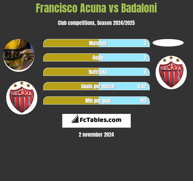 Francisco Acuna vs Badaloni h2h player stats