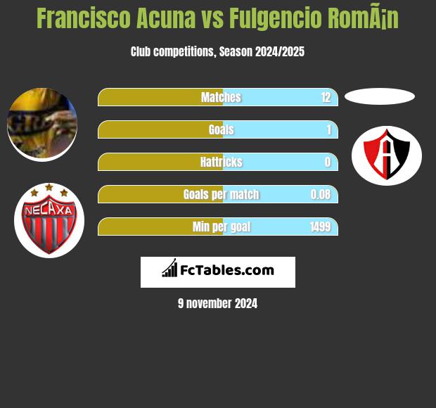 Francisco Acuna vs Fulgencio RomÃ¡n h2h player stats