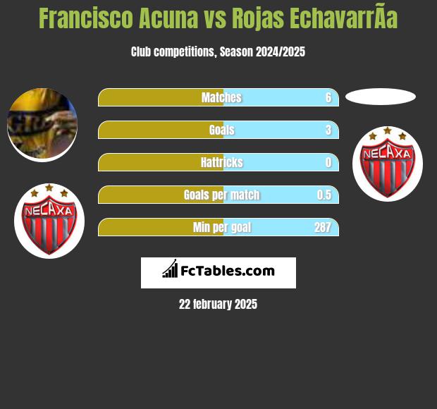 Francisco Acuna vs Rojas EchavarrÃ­a h2h player stats