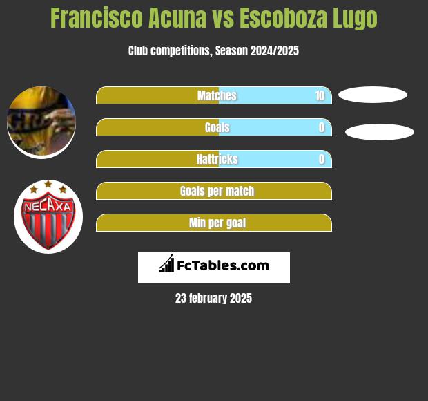 Francisco Acuna vs Escoboza Lugo h2h player stats