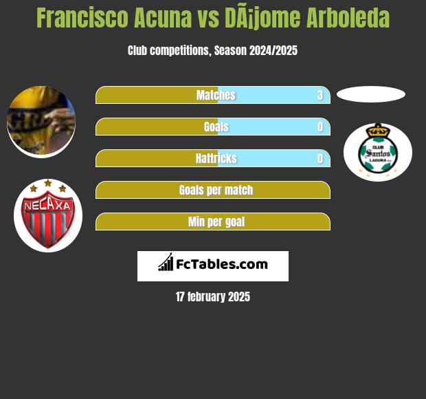 Francisco Acuna vs DÃ¡jome Arboleda h2h player stats