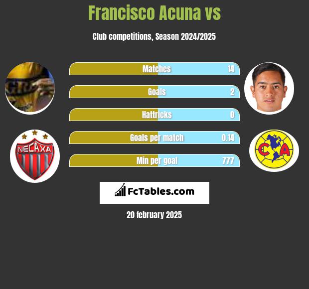 Francisco Acuna vs  h2h player stats