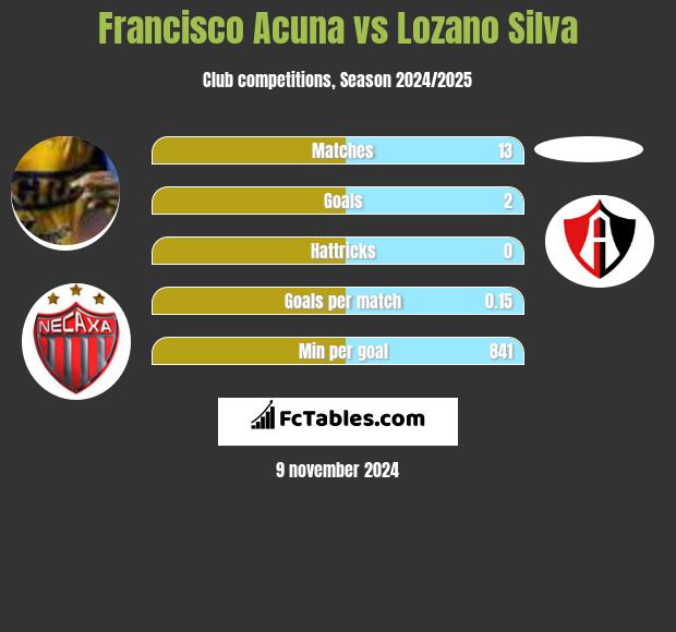 Francisco Acuna vs Lozano Silva h2h player stats