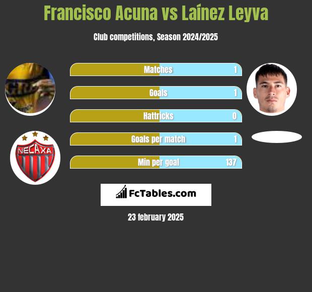 Francisco Acuna vs Laínez Leyva h2h player stats