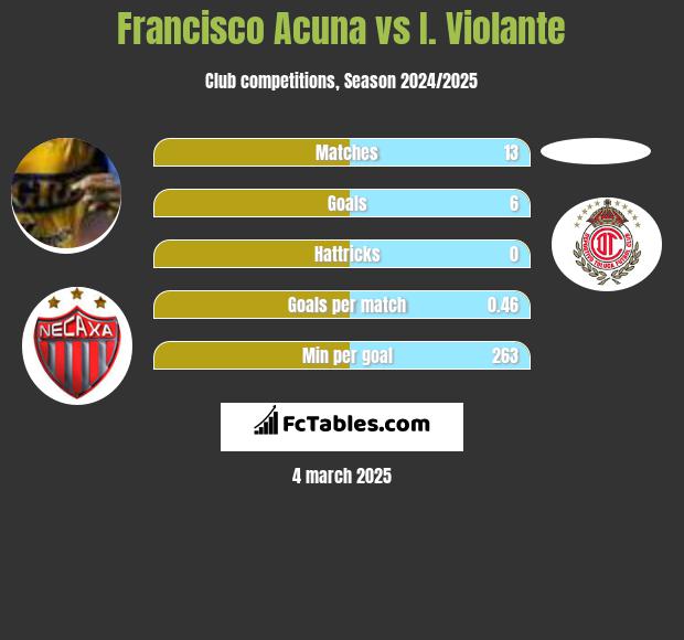 Francisco Acuna vs I. Violante h2h player stats