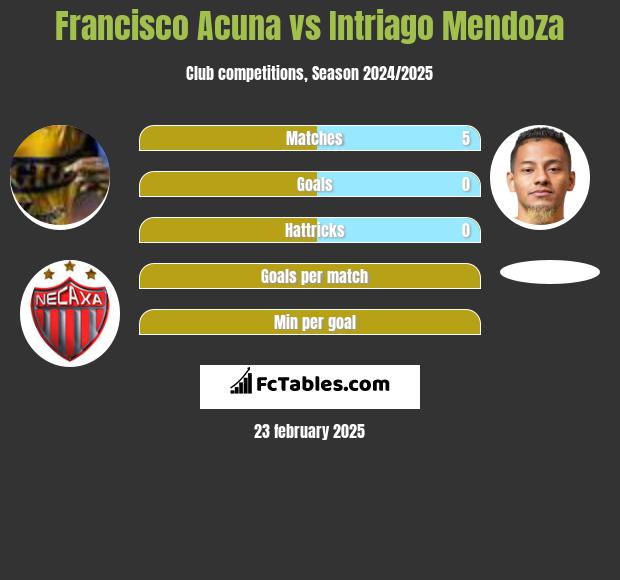 Francisco Acuna vs Intriago Mendoza h2h player stats