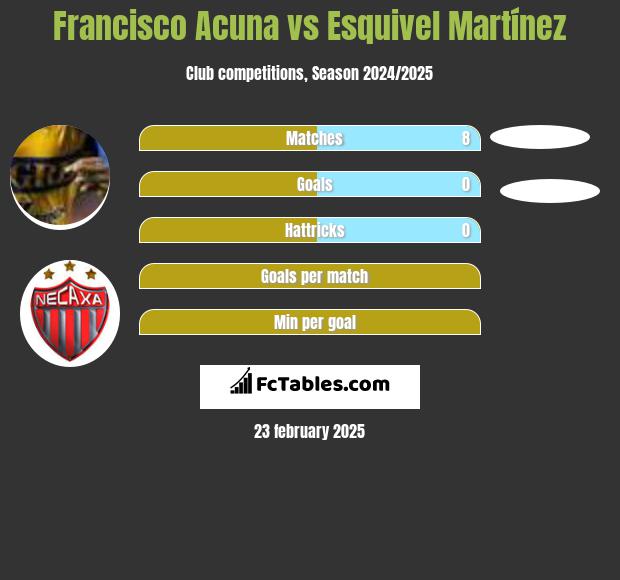 Francisco Acuna vs Esquivel Martínez h2h player stats