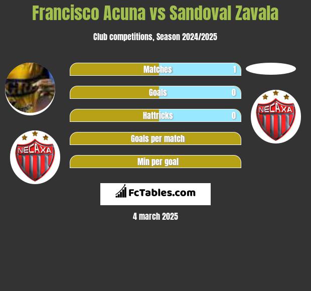 Francisco Acuna vs Sandoval Zavala h2h player stats