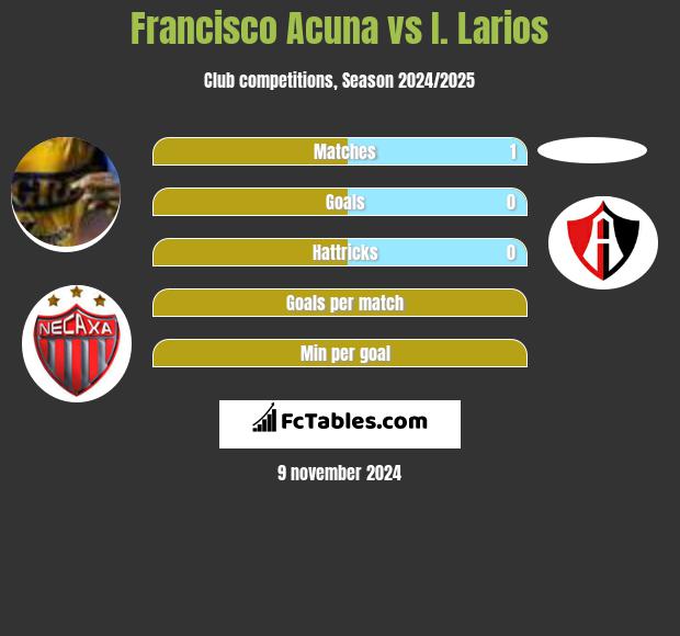 Francisco Acuna vs I. Larios h2h player stats