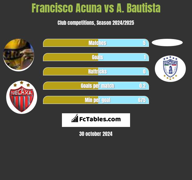 Francisco Acuna vs A. Bautista h2h player stats