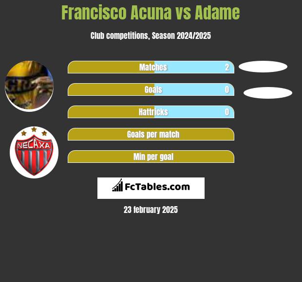 Francisco Acuna vs Adame h2h player stats